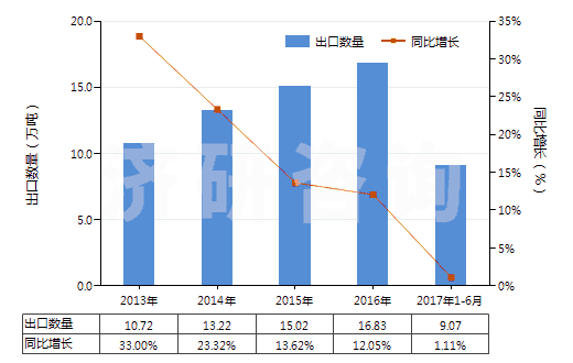 2013-2017年6月中國初級形狀的聚氨基甲酸酯(HS39095000)出口量及增速統(tǒng)計